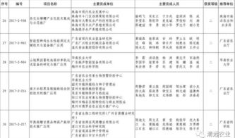 我市7項(xiàng)科技成果榮獲2017年度廣東省農(nóng)業(yè)技術(shù)推廣獎(jiǎng)