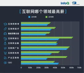 2016互聯(lián)網(wǎng)技術(shù)人薪資報(bào)告 這一年搬的磚都去哪兒了？