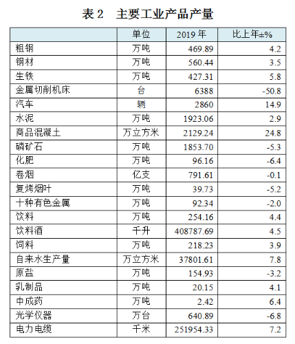 2019年昆明市國民經濟和社會發展統計公報下的水泥制品銷售分析